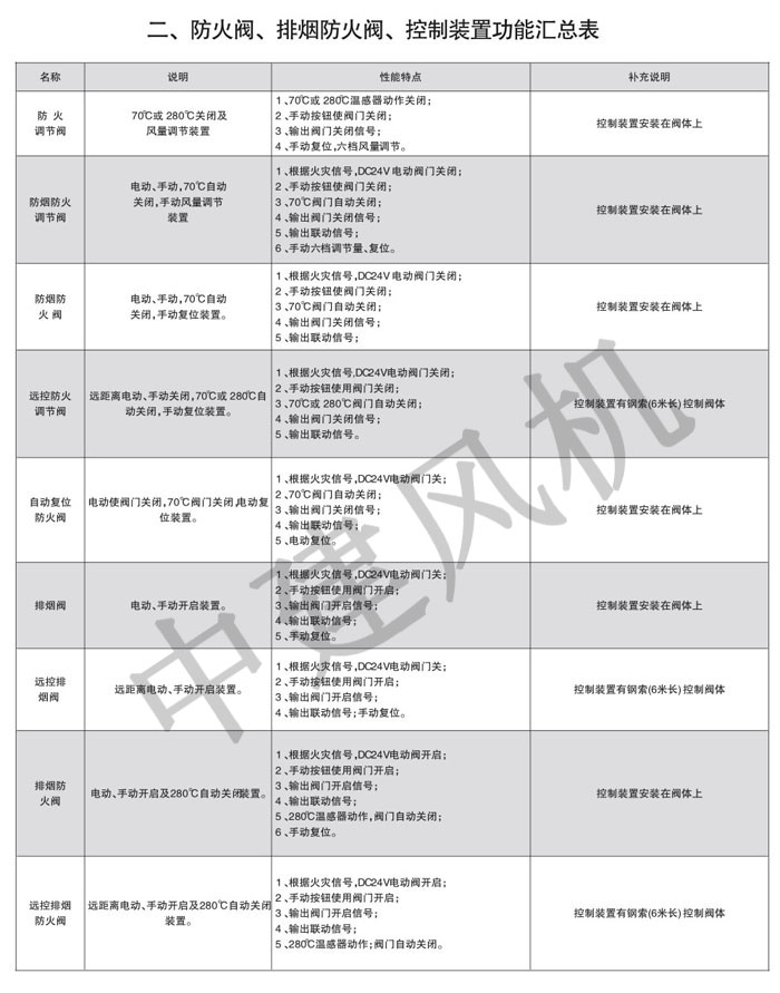 防火閥、排煙防火閥、調(diào)節(jié)閥、鋁合金風(fēng)口-2.jpg